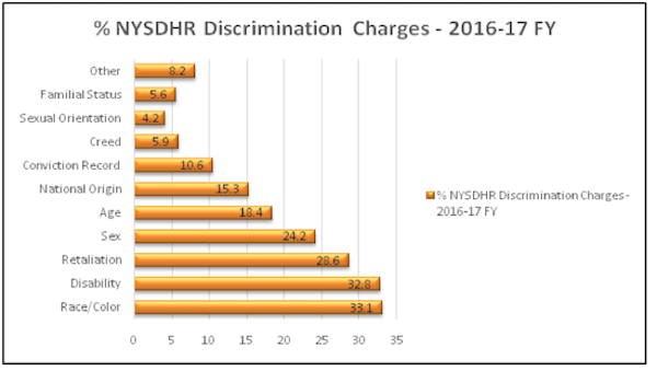 NYSDHR Discrimnation Charges - 2016 / 2017