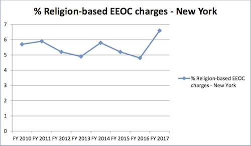 Religion Bases EEOC Charges